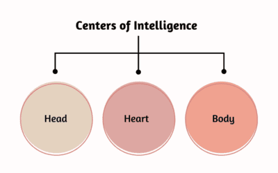 Unveiling the Strength of Three Centers of Intelligence
