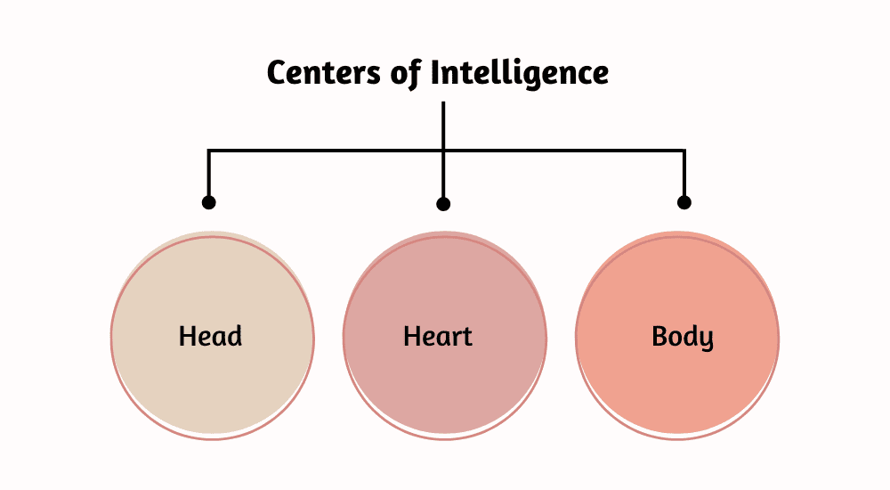 Unveiling the Strength of Three Centers of Intelligence